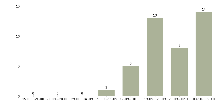 Работа «администратор sharepoint»-Число вакансий «администратор sharepoint» на сайте за 2 месяца
