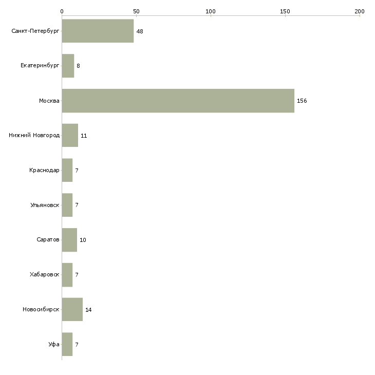 Найти работу администратор баз 1с-Число вакансий «администратор баз 1с» на сайте в городах Росcии