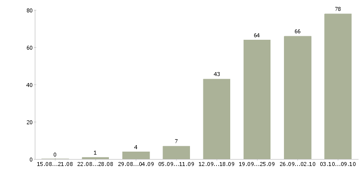 Работа «администратор баз 1с»-Число вакансий «администратор баз 1с» на сайте за 2 месяца