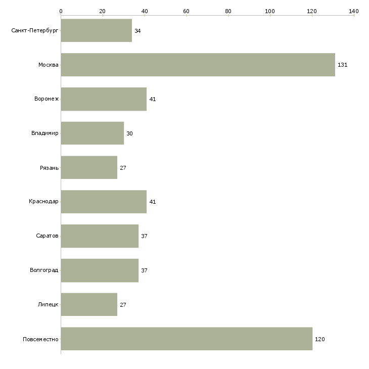 Найти работу администратор интернет проекта-Число вакансий «администратор интернет проекта» на сайте в городах Росcии