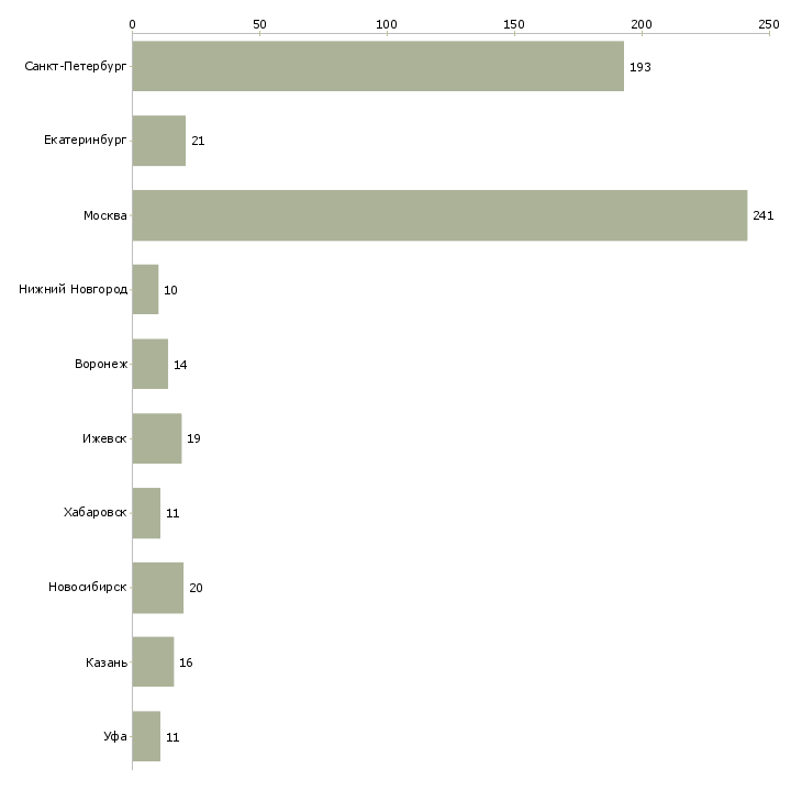 Найти работу администратор объектов-Число вакансий «администратор объектов» на сайте в городах Росcии