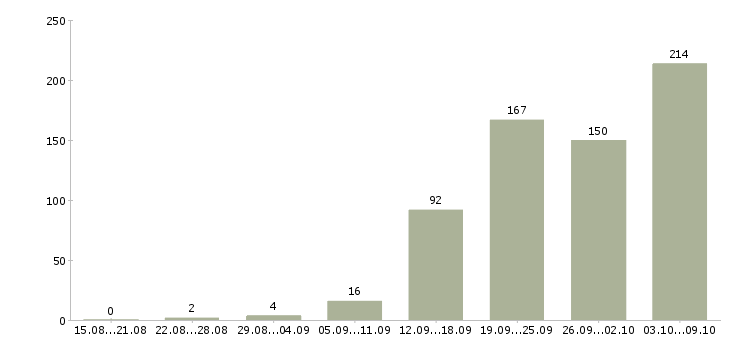 Работа «администратор объектов»-Число вакансий «администратор объектов» на сайте за 2 месяца