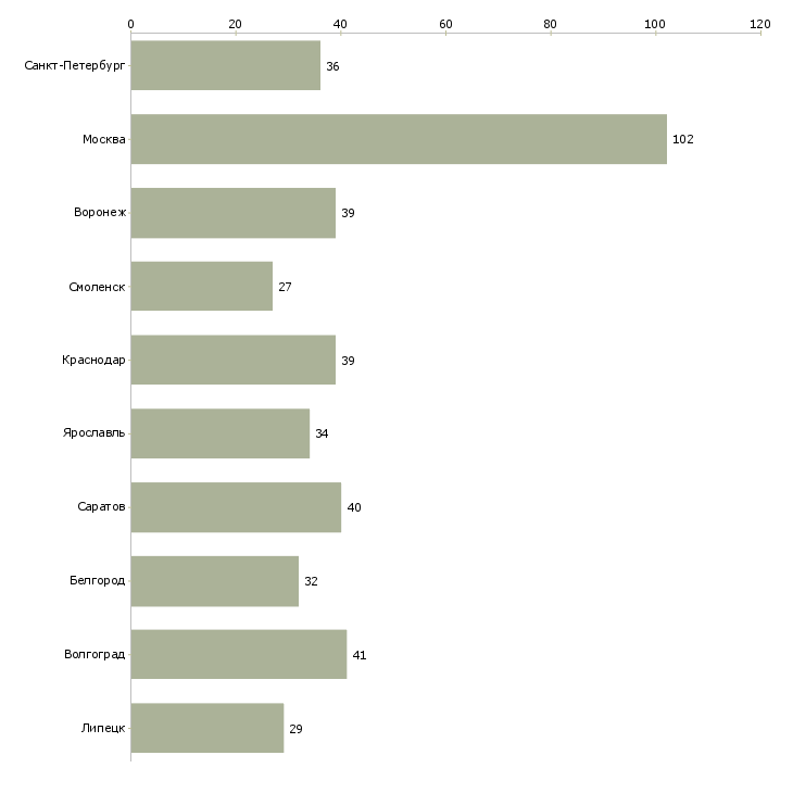 Найти работу администратор по обработке заказов-Число вакансий «администратор по обработке заказов» на сайте в городах Росcии