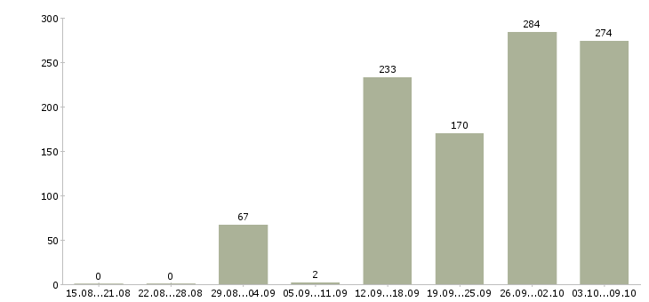 Работа «администратор по обработке заказов»-Число вакансий «администратор по обработке заказов» на сайте за 2 месяца