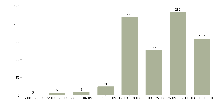 Работа «администратор удаленно в интернет магазин»-Число вакансий «администратор удаленно в интернет магазин» на сайте за 2 месяца