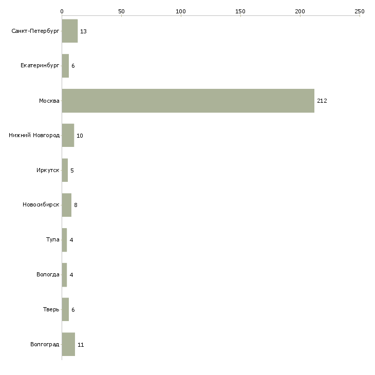 Найти работу бариста в кафе-Число вакансий «бариста в кафе» на сайте в городах Росcии