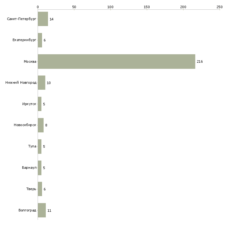 Найти работу бариста кафе-Число вакансий «бариста кафе» на сайте в городах Росcии