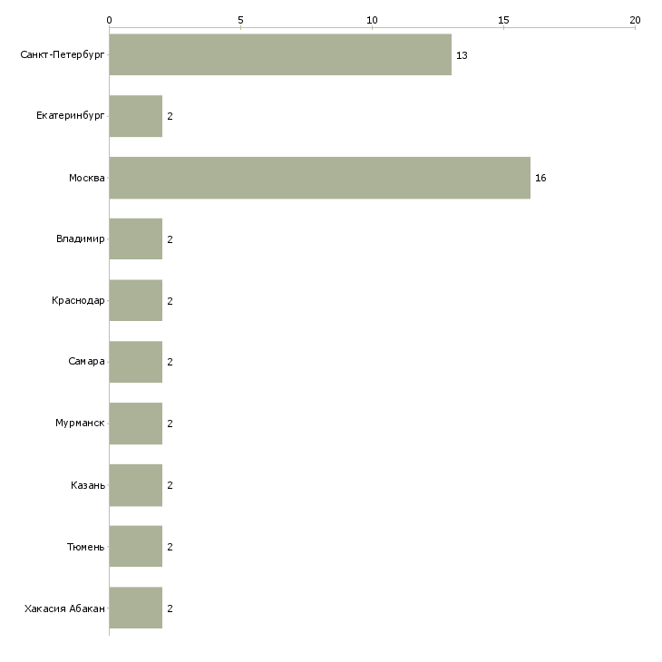 Найти работу бригада фасадчиков-Число вакансий «бригада фасадчиков» на сайте в городах Росcии