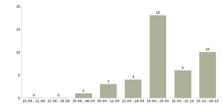 Работа «бригада фасадчиков»-Число вакансий «бригада фасадчиков» на сайте за 2 месяца