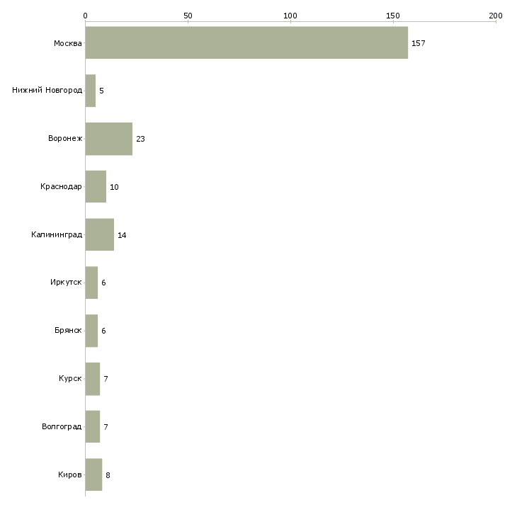 Найти работу бригадир пути-Число вакансий «бригадир пути» на сайте в городах Росcии