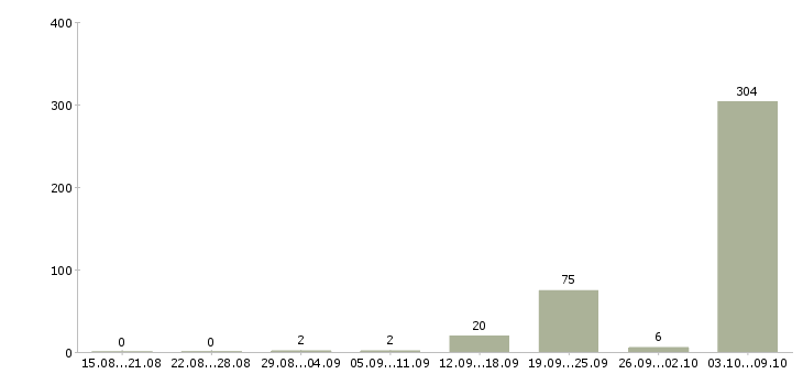 Работа «бригадир пути»-Число вакансий «бригадир пути» на сайте за 2 месяца