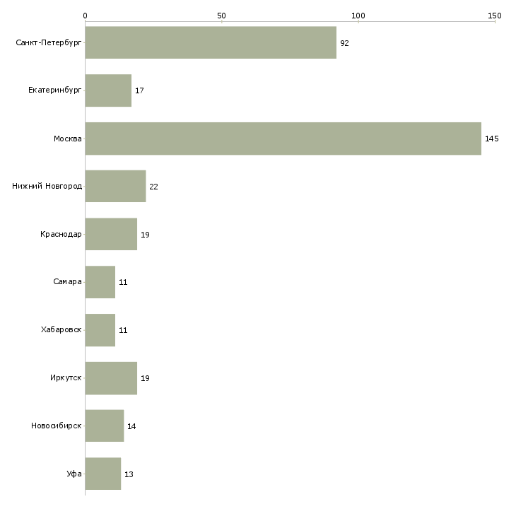 Найти работу бухгалтер в строительную компанию-Число вакансий «бухгалтер в строительную компанию» на сайте в городах Росcии