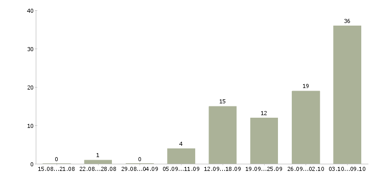 Работа «бухгалтер на участок поставщики»-Число вакансий «бухгалтер на участок поставщики» на сайте за 2 месяца