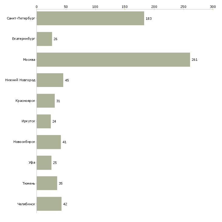 Найти работу ведущий инженер технолог-Число вакансий «ведущий инженер технолог» на сайте в городах Росcии