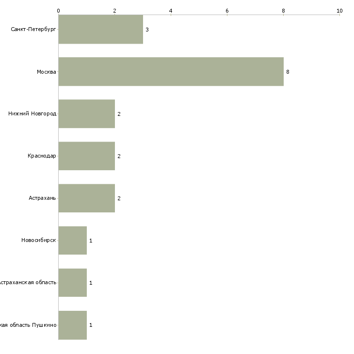 Найти работу ведущий караоке-Число вакансий «ведущий караоке» на сайте в городах Росcии