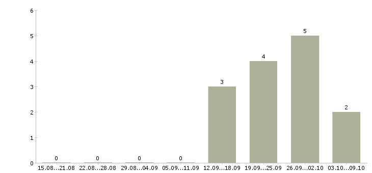 Работа «ведущий караоке»-Число вакансий «ведущий караоке» на сайте за 2 месяца