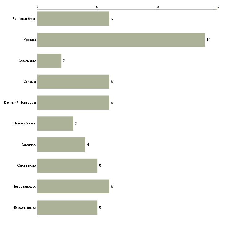 Найти работу ведущий методист-Число вакансий «ведущий методист» на сайте в городах Росcии