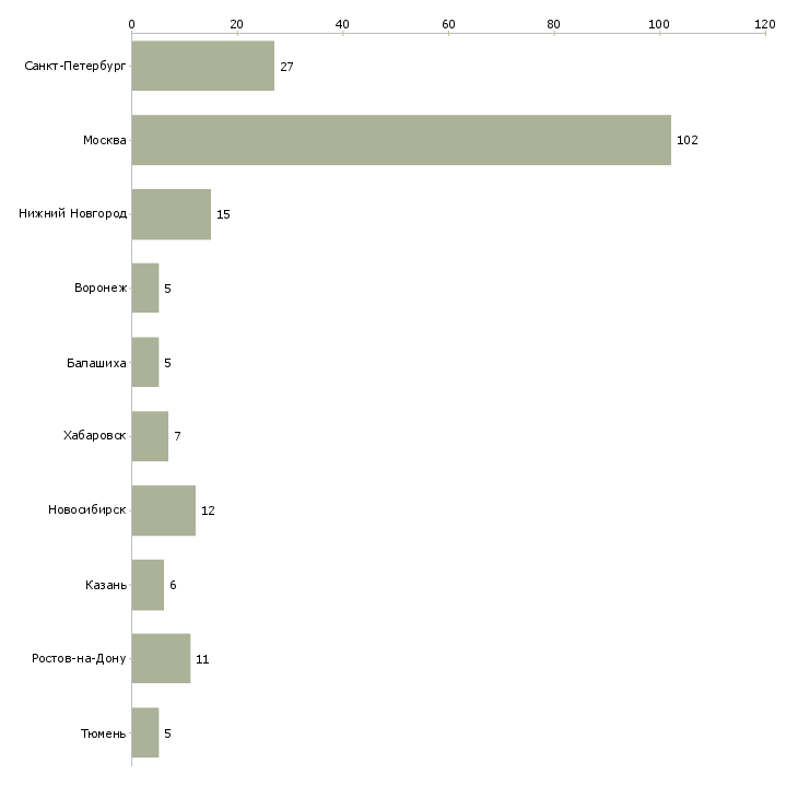 Найти работу ветеринарный консультант-Число вакансий «ветеринарный консультант» на сайте в городах Росcии