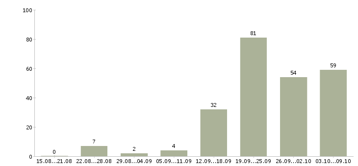 Работа «ветеринарный консультант»-Число вакансий «ветеринарный консультант» на сайте за 2 месяца