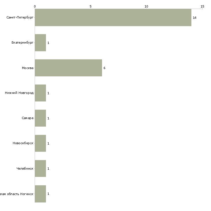 Найти работу водитель в типографию-Число вакансий «водитель в типографию» на сайте в городах Росcии