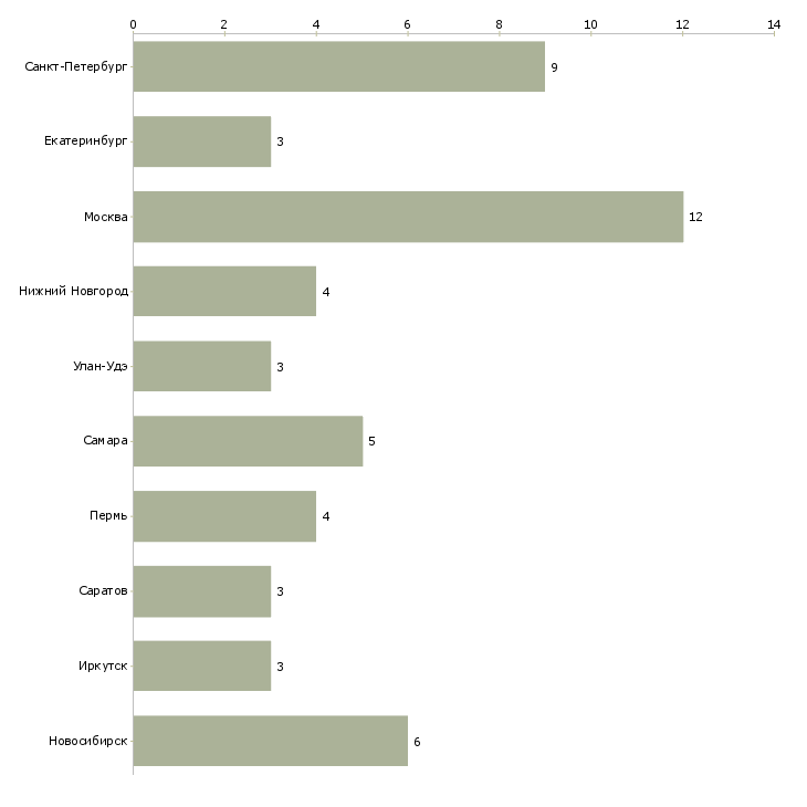 Найти работу водитель гбр-Число вакансий «водитель гбр» на сайте в городах Росcии