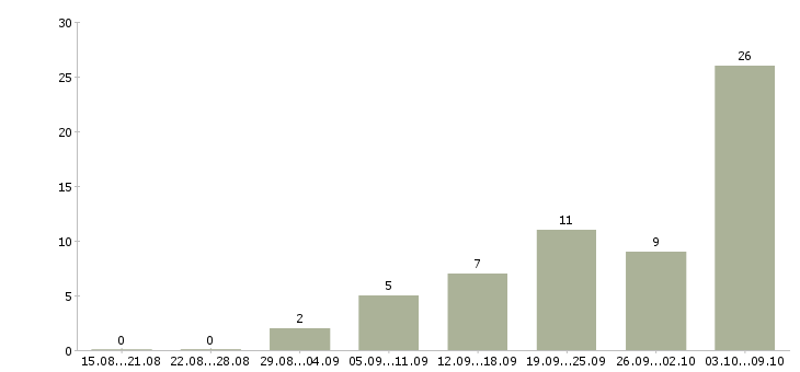 Работа «водитель гбр»-Число вакансий «водитель гбр» на сайте за 2 месяца