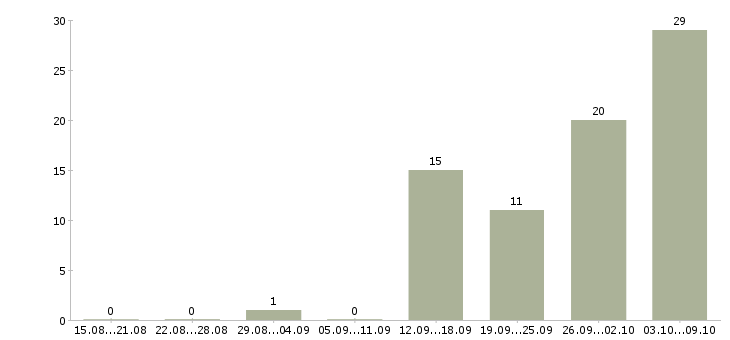 Работа «водитель городского такси»-Число вакансий «водитель городского такси» на сайте за 2 месяца