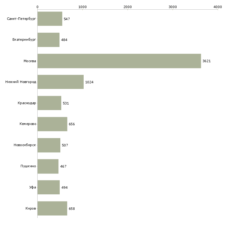 Найти работу водитель менеджер-Число вакансий «водитель менеджер» на сайте в городах Росcии