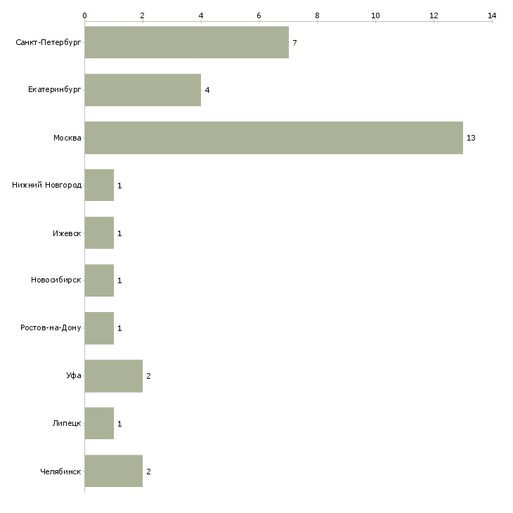 Найти работу водитель на цементовоз-Число вакансий «водитель на цементовоз» на сайте в городах Росcии