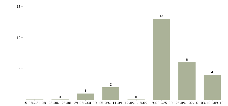 Работа «водитель на цементовоз»-Число вакансий «водитель на цементовоз» на сайте за 2 месяца