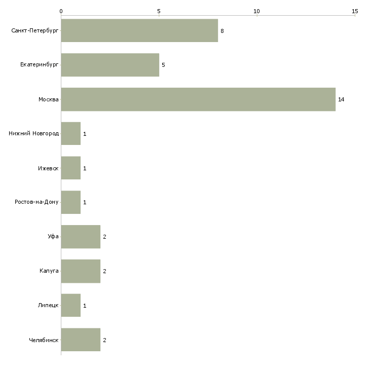Найти работу водитель цементовоза-Число вакансий «водитель цементовоза» на сайте в городах Росcии