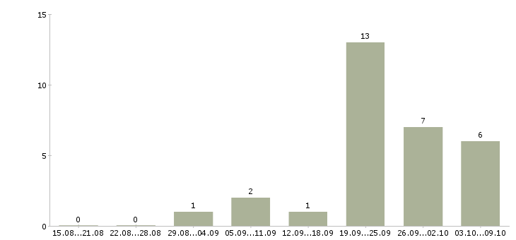 Работа «водитель цементовоза»-Число вакансий «водитель цементовоза» на сайте за 2 месяца