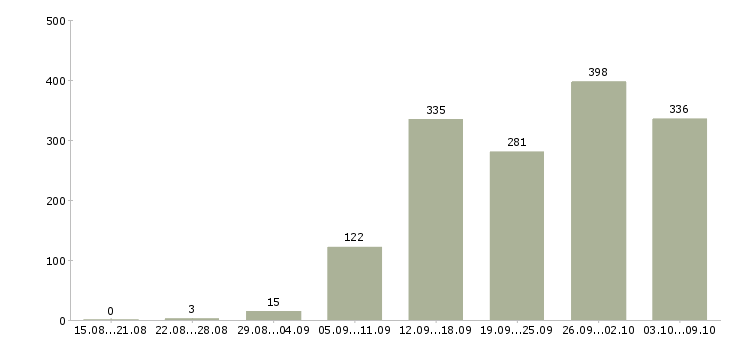 Работа «водитель экспедитор категория е»-Число вакансий «водитель экспедитор категория е» на сайте за 2 месяца