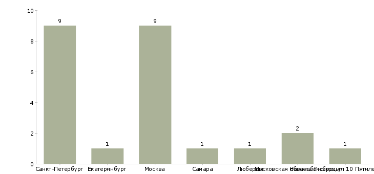 Найти работу воспитатель дошкольного отделения-Число вакансий «воспитатель дошкольного отделения» на сайте в городах Росcии