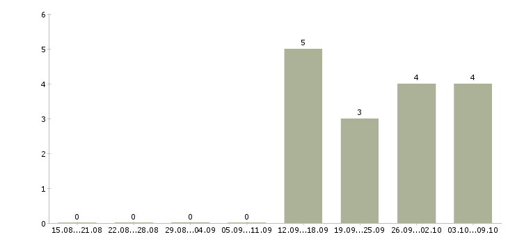 Работа «воспитатель дошкольного отделения»-Число вакансий «воспитатель дошкольного отделения» на сайте за 2 месяца