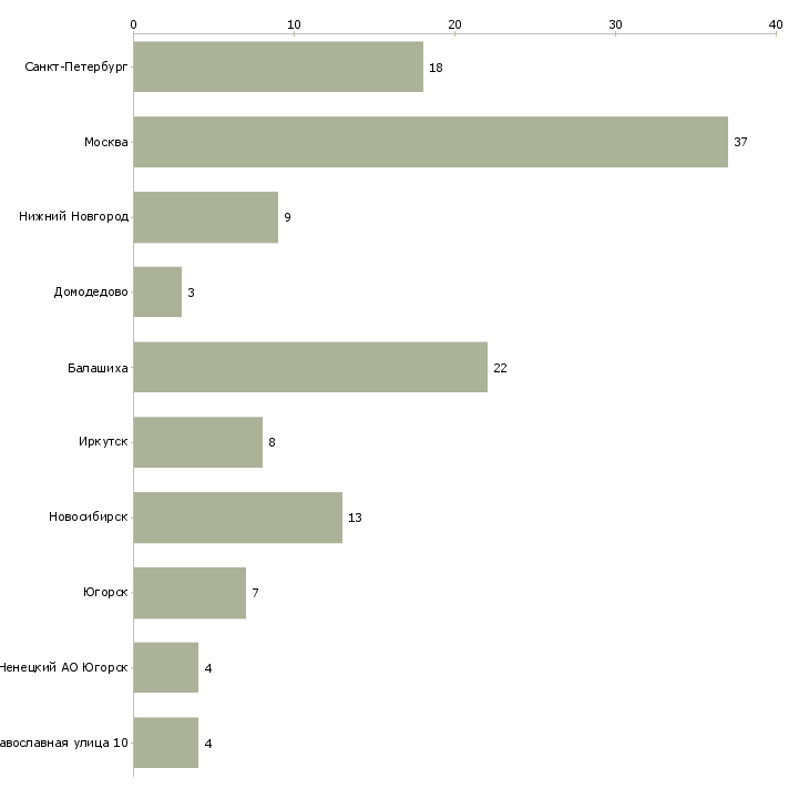 Найти работу врач детский кардиолог-Число вакансий «врач детский кардиолог» на сайте в городах Росcии