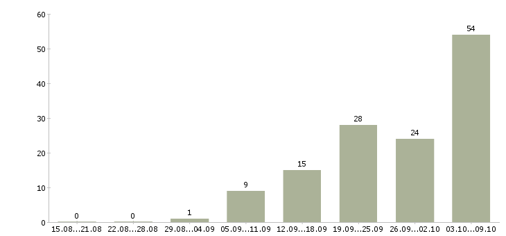 Работа «врач кардиолог детский»-Число вакансий «врач кардиолог детский» на сайте за 2 месяца