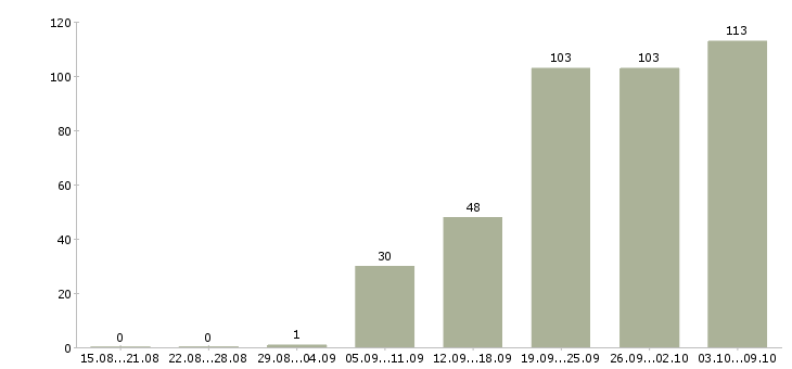 Работа «главный аудитор»-Число вакансий «главный аудитор» на сайте за 2 месяца