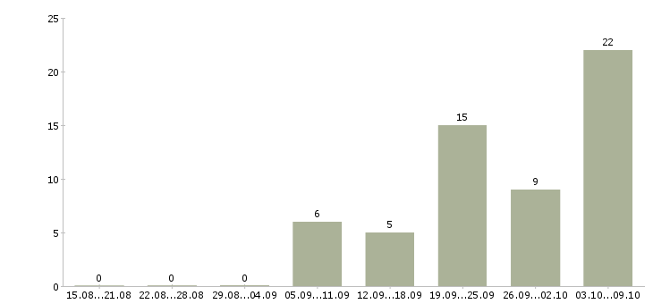 Работа «главный бухгалтер в бюджетную организацию»-Число вакансий «главный бухгалтер в бюджетную организацию» на сайте за 2 месяца