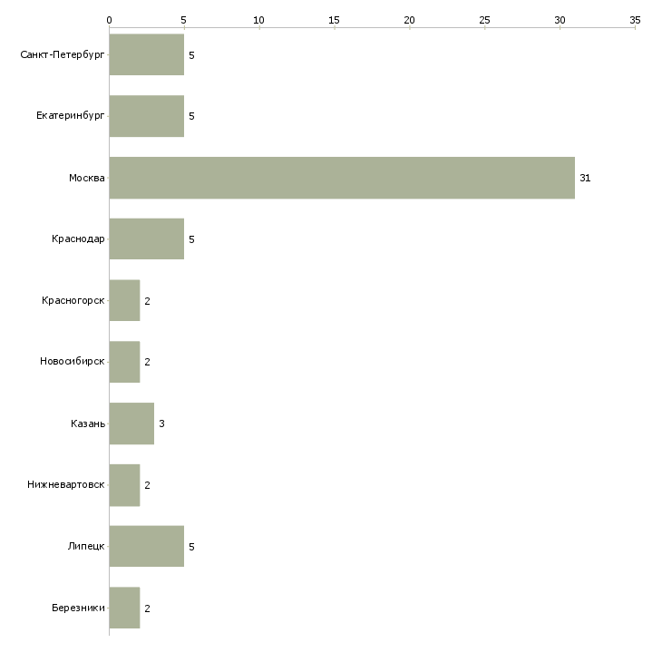 Найти работу директор бутика-Число вакансий «директор бутика» на сайте в городах Росcии
