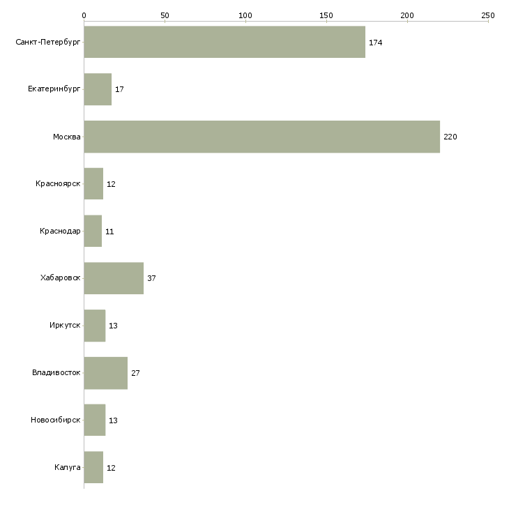 Найти работу директор дополнительного офиса-Число вакансий «директор дополнительного офиса» на сайте в городах Росcии