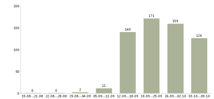 Работа «директор дополнительного офиса»-Число вакансий «директор дополнительного офиса» на сайте за 2 месяца