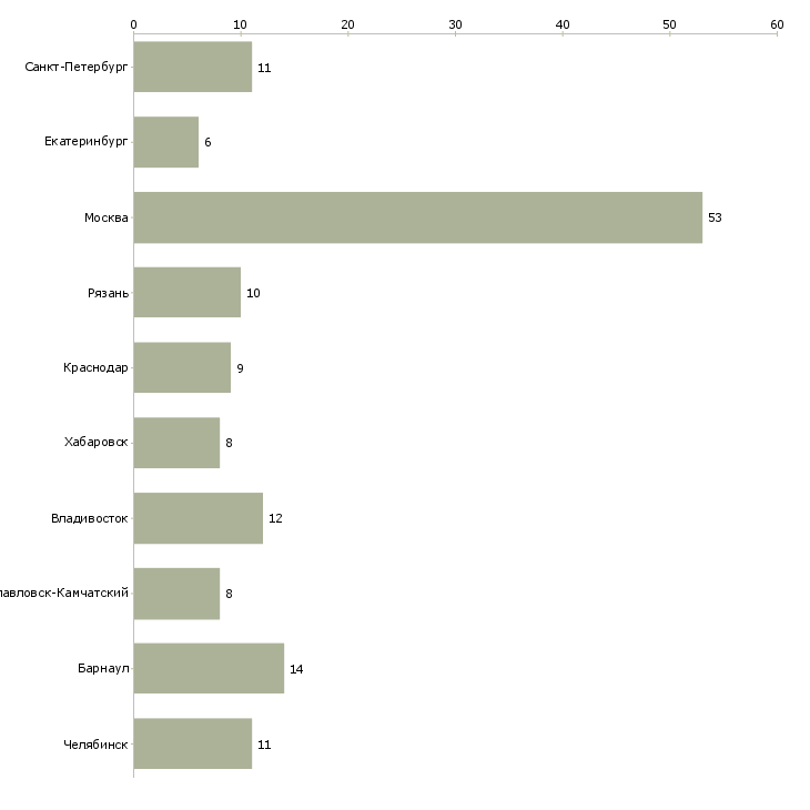 Найти работу директор по клиентскому сервису-Число вакансий «директор по клиентскому сервису» на сайте в городах Росcии