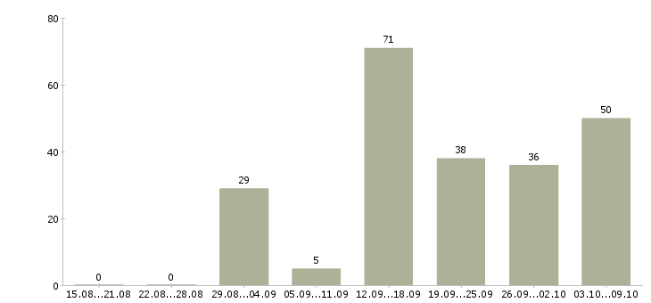 Работа «директор по клиентскому сервису»-Число вакансий «директор по клиентскому сервису» на сайте за 2 месяца
