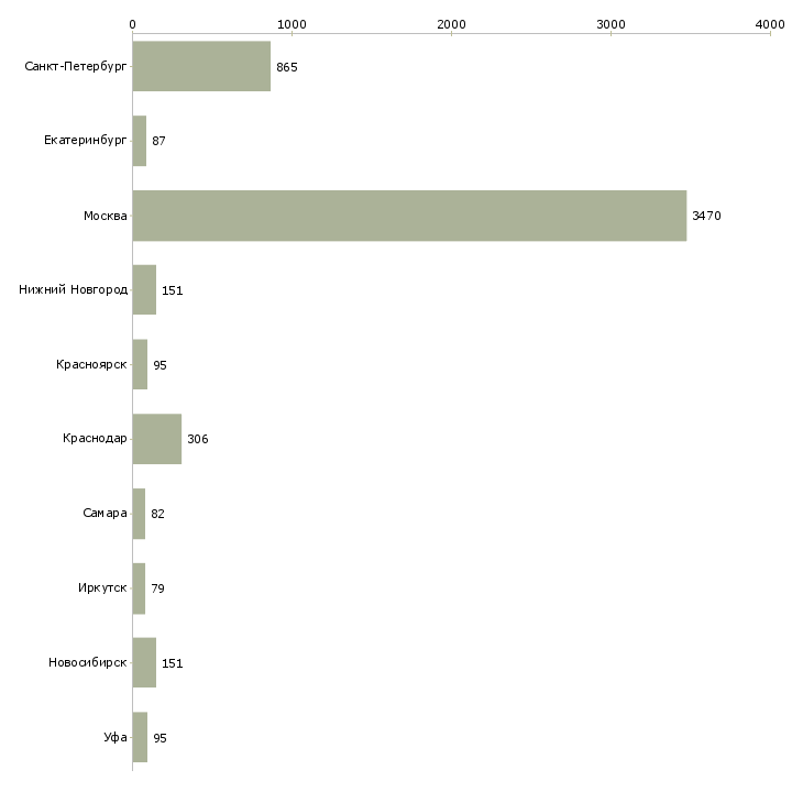 Найти работу для современных людей-Число вакансий «для современных людей» на сайте в городах Росcии
