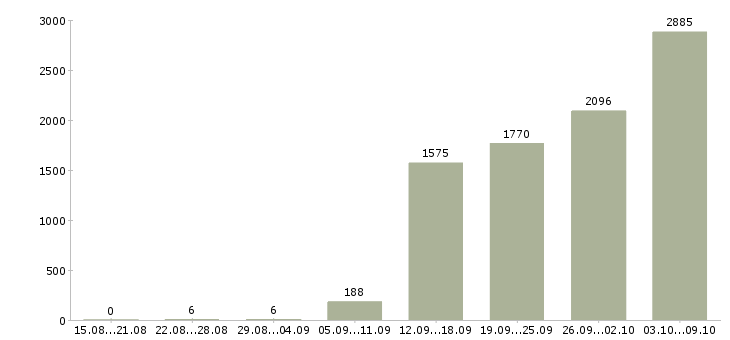 Работа «для современных людей»-Число вакансий «для современных людей» на сайте за 2 месяца