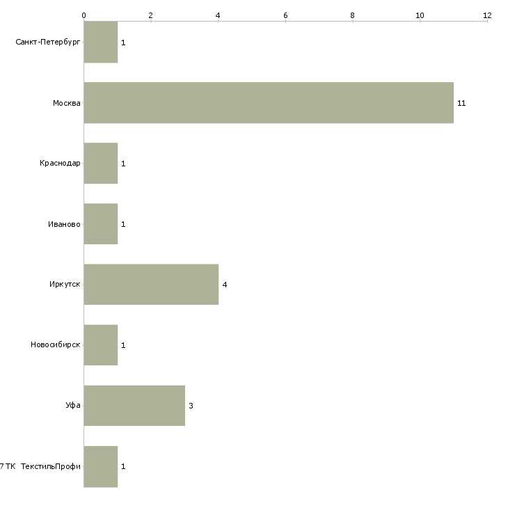 Найти работу закройщик по шторам-Число вакансий «закройщик по шторам» на сайте в городах Росcии
