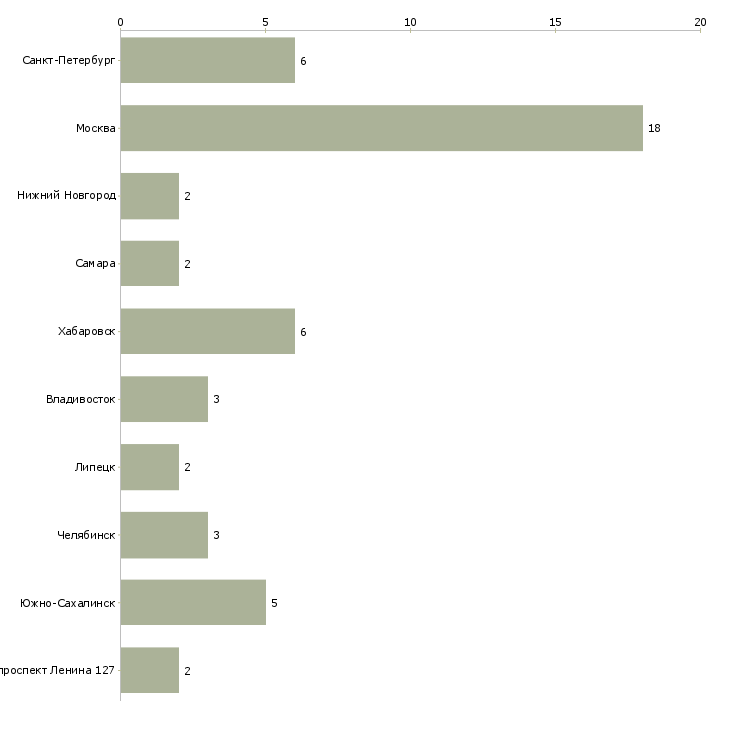 Найти работу заместитель директора по коммерческим вопросам-Число вакансий «заместитель директора по коммерческим вопросам» на сайте в городах Росcии