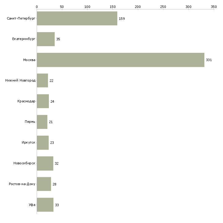 Найти работу заместитель директора по продажам-Число вакансий «заместитель директора по продажам» на сайте в городах Росcии