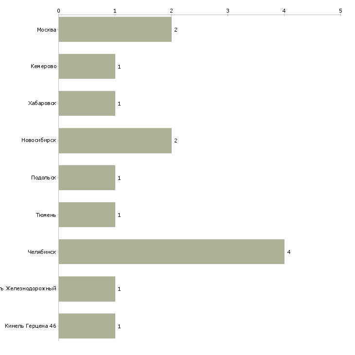 Найти работу изготовитель пельменей-Число вакансий «изготовитель пельменей» на сайте в городах Росcии